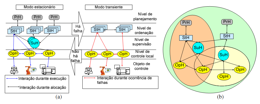 4. ARQUITETURA DE CONTROLE DO AHCS O AHCS é assim um sistema derivado de HCS para supervisão e controle dos processos em PSs, associada a um procedimento para o projeto e que considera os requisitos