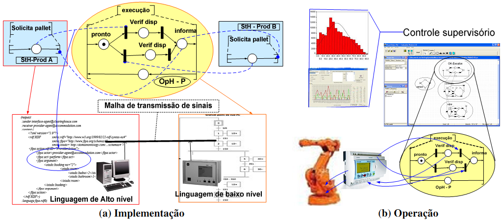 Figura 4. Implementação e operação do AHCS. 6.