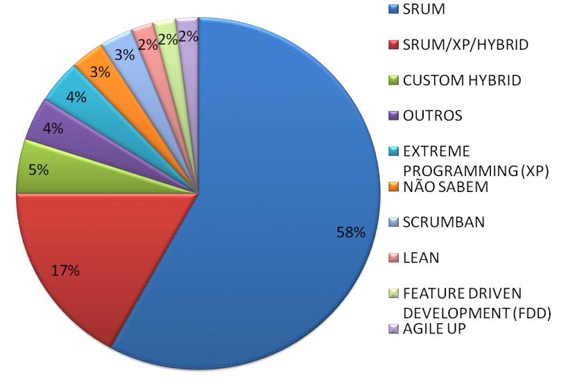 mais utilizado dentro das metodologias ágeis e chegou a seguinte conclusão: Figura 14 Métodos ágeis mais utilizados
