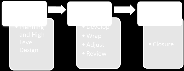 Figura 23- Ciclo de vida do Scrum Fonte: Adaptado do Site - www.codeproject.