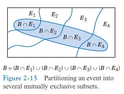 Uma coleção de eventos E 1,...,E n é dita exaustiva e mutuamente excludente se E 1 E 2 E n = S e E i E j =. Regra da Probabilidade Total Se E 1,.