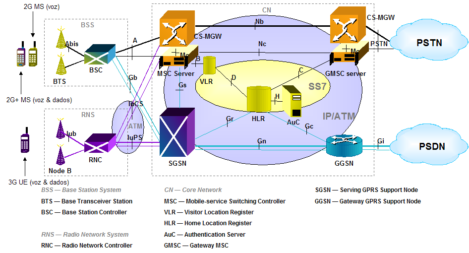 As Redes Móveis: 2G e 3G/UMTS