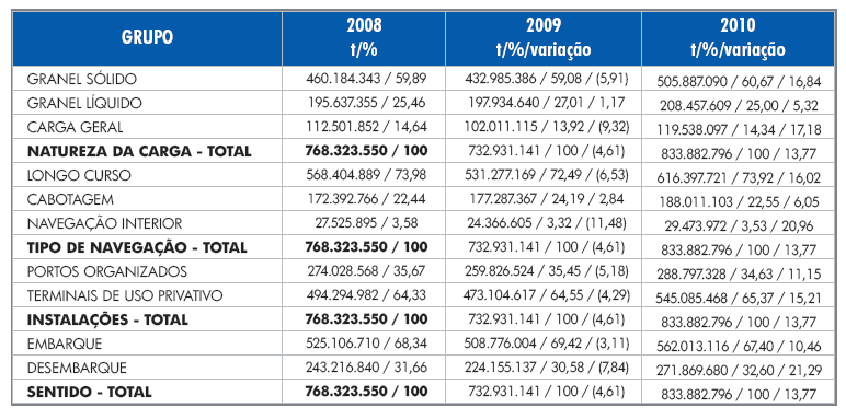 Privativo (TUPs) responsáveis, em 2010, pela movimentação de 545,1 milhões de t.