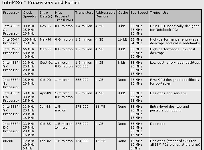 1992 - Intel fabrica o 80486 DX2,