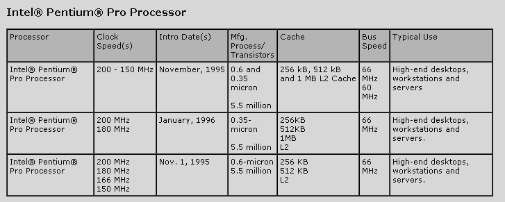 1995 - Intel lança o Pentium, com diversos relógios: 75 e 130 MHz.