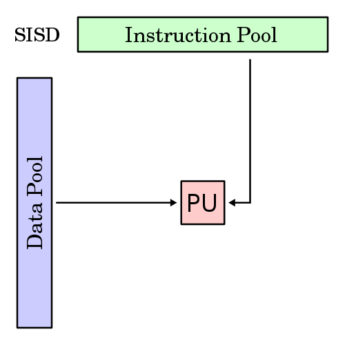 Formas de paralelização - classificação 15/73 Taxonomia de Flynn (1966): (Single Multiple) Instruction, (Single Multiple) Data 1 ) SISD Single Instruction, Single Data