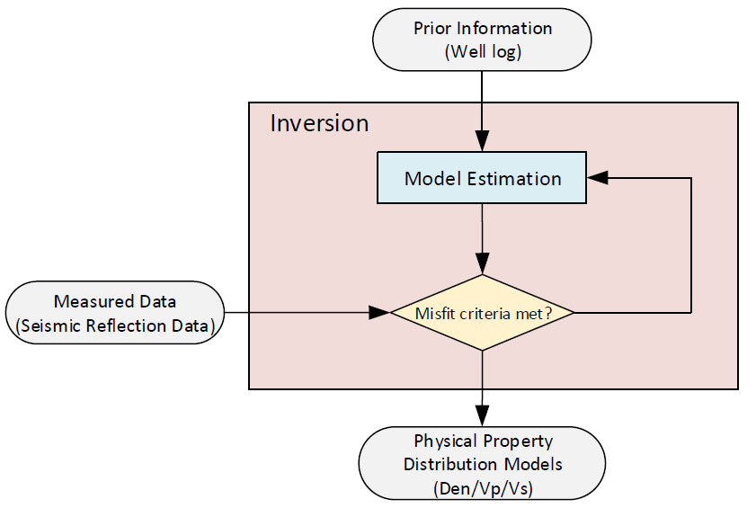 Typically based on seismic reflection data