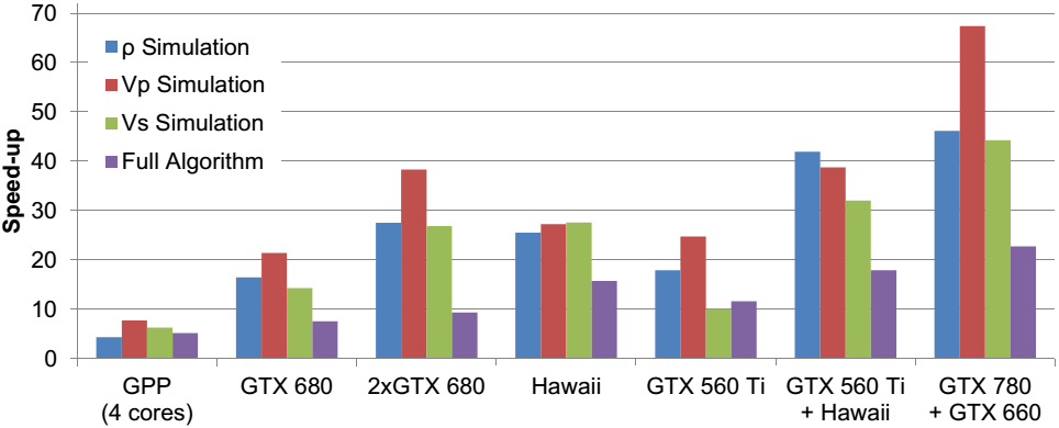 Experimental Results Performance 1 GPU 2 GPUs 1GPU 2GPUs: 1.