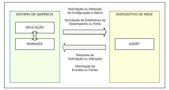 11 O modelo SNMP possui abordagem genérica podendo ser utilizado para gerenciar diferentes tipos de sistemas, cuja especificação está contida no RFC 1157 com a seguinte trajetória histórica: 1989: