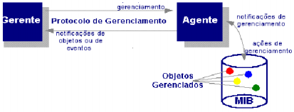 14 Figura 3 Relacionamento de um Gerente com o Objeto Gerenciado A Figura 3 mostra o Protocolo de Gerenciamento SMNP, responsável por viabilizar o relacionamento gerente-objeto gerenciado, resultando