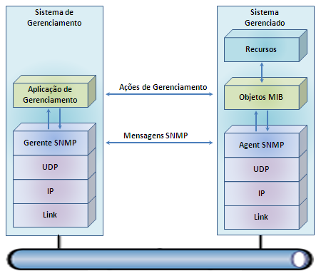 22 Figura 7 Modelo de camadas TCP/IP Fonte: Microsoft (2013). De acordo com a Microsoft (2013), o modelo de camadas pode ser visto por meio do Quadro 7.