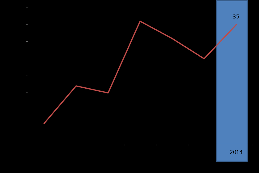 Figure 5. Number of papers in Journals of IF in the period 2008-2013 and projection for 2014.