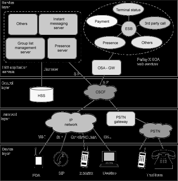 mecanismos unificados de controlo de sessão e QoS de forma a possibilitar uma plataforma para criação e lançamento de serviços utilizando conteúdo multimédia.