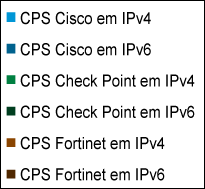 Check Point e o Fortinet apresentaram uma degradação significativa no desempenho em IPv6 quando comparado a IPv4.