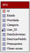 - Requisitos de dados O diagrama seguinte é parte do Diagrama Lógico da BD presente no Documento de Especificação Técnica da GA (Secção 4.1.2).