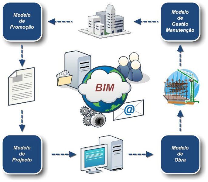 Correspondendo a uma tecnologia que pretende substituir as aplicações CAD tradicionais, as ferramentas BIM destinam-se à aplicação para lá da fase de concepção.