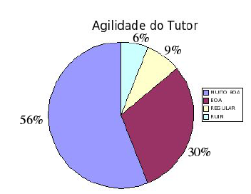 Figura 4: Avaliação dos alunos com relação a atuação do tutor Descrição Valor % Tutor R$ 4.320,00 8,98% Deslocamento R$ 5.108,08 10,62% Hospedagem R$ 13.200,00 27,43% Diárias R$ 7.
