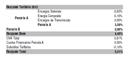 7.5 - Efeitos relevantes da regulação estatal nas atividades Componentes da Tarifa Audiência Pública (Nota Técnica 87/2012 SRE/ANEEL) Em comparação com o números propostas na Audiência Pública, a