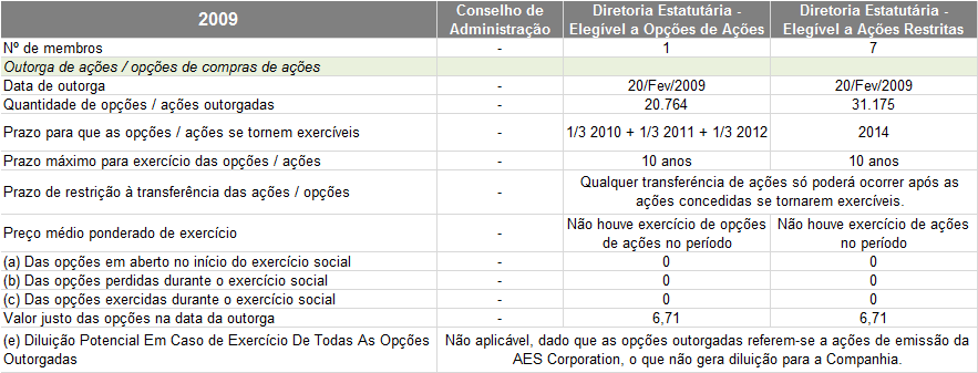 13.6 - Remuneração baseada em ações do conselho de administração e da diretoria estatutária Não há remuneração baseada em ações para os