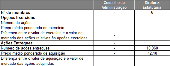 13.8 - Opções exercidas e ações entregues relativas à remuneração baseada em ações do conselho de administração e da diretoria estatutária A Companhia não possui programa de opções relacionados às