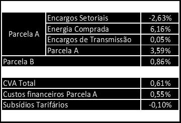 7.5 - Efeitos relevantes da regulação estatal nas atividades Custos de energia comprada para revenda; Encargos setoriais: dentre os quais se destacam: Encargo de Serviço do Sistema - ESS; Conta de