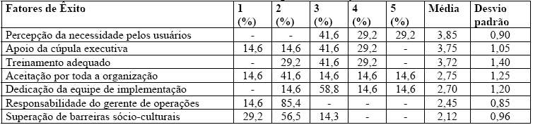 TABELA 3 Dificuldades encontradas na Implantação da TI. Escala Utilizada: 1= Nenhuma, 2= Baixa, 3= Média, 4= Elevada, 5= Total.