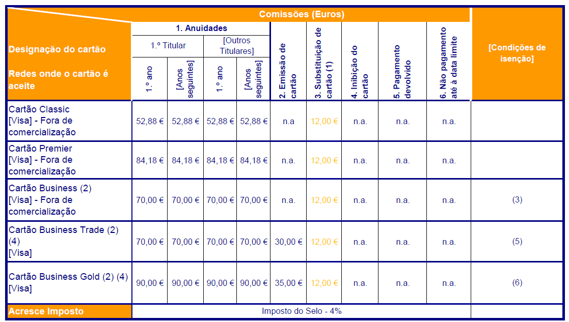 12.1 Cartões de Crédito Alteração da comissão de substituição dos cartões de crédito.