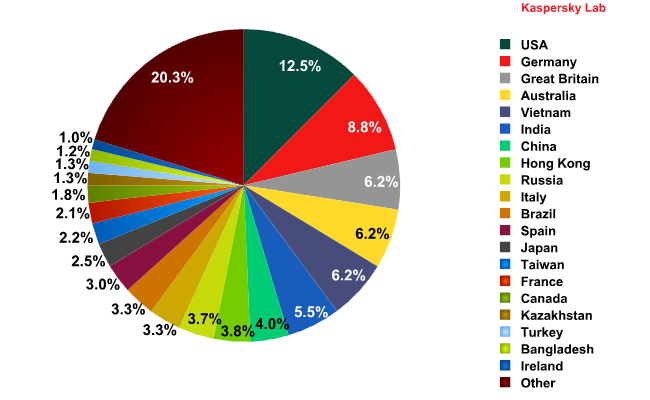 Anexos maliciosos nas mensagens de email Apesar da queda da percentagem total de spam no tráfego de email, a proporção de mensagens de correio com anexos maliciosos baixou apenas ligeiramente para os