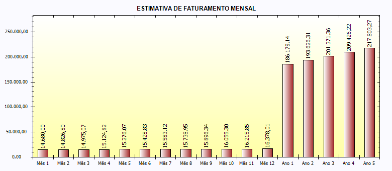 5.6 - Estimativa de custo unitário de matéria-prima, materiais diretos e terceirizações Produto: Cobrança Convencional Materiais / Insumos usados Qtde Custo Unitário Total Telefone 1 R$ 1,00 R$ 1,00