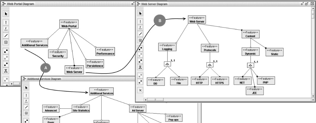 A Fit2Mapping utiliza os conceitos para a modelagem de features baseada na Feature-Oriented Domain Analysis (FODA) [7] e na notação estendida baseada em cardinalidades proposta por Czarnecki (2000),