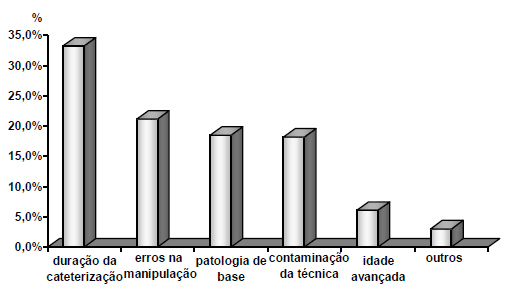 Este artigo se justifica pelo fato do tema ser relevante para a sociedade em geral, especialmente, no tocante da saúde do paciente grave (em UTI), pois aborda um problema real que acarreta sérias