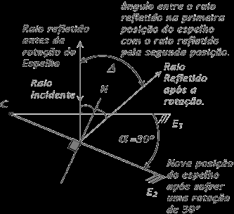 Translação de um Espelho Plano Um deslocamento do espelho em direção ao objeto desloca a posição da imagem.