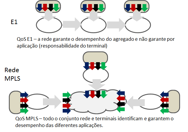 Evoluções do QoS A grande diferença da filosofia de QoS entre as redes E1, Frame Relay e MPLS é que as redes E1 e Frame Relay são redes baseadas em circuitos enquanto a rede MPLS é baseada em