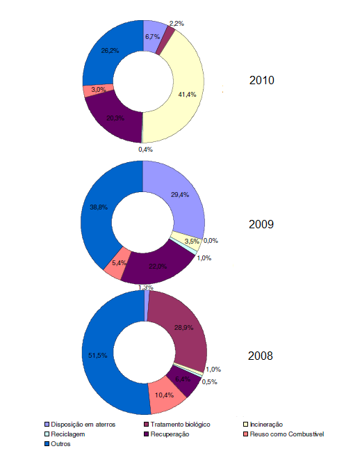 FIGURA 3.2-12: ROTAS DE ABATIMENTO DE RESÍDUOS PERIGOSOS - GERADOS NOS PROCESSOS DE GERAÇÃO DE ENERGIA, NO BRASIL. FONTE: RESÍDUOS SÓLIDOS DA ATIVIDADE DE MINERAÇÃO ENERGÉTICA, MME 2011.