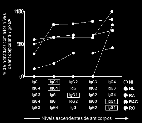 apresentando diferentes formas de retinocoroidite: retinocoroidite ativa (RA), retinocoroidite ativa e cicatricial (RAC) e retinocoroidite cicatricial (RC).