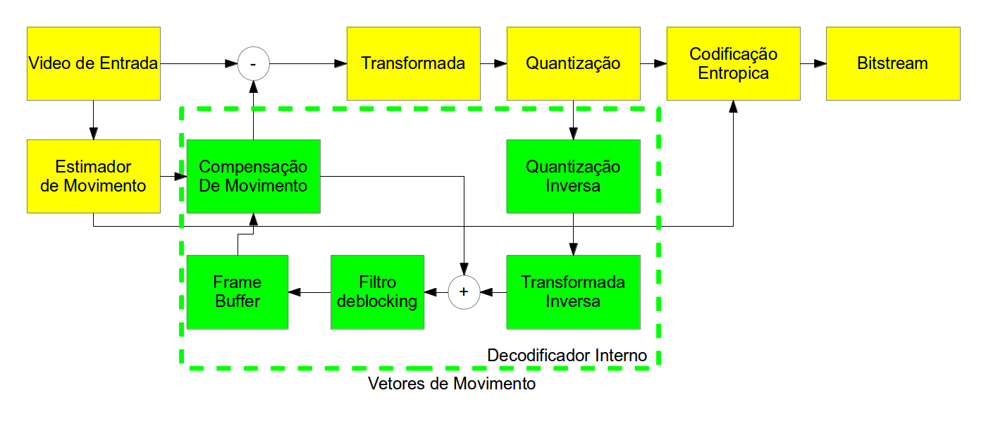 gravado por um dispositivo que implemente um codificador seguindo um padrão possa ser decodificado por um outro dispositivo que implemente o decodificador do mesmo formato.