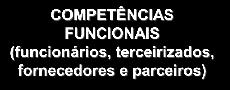 COMPETÊNCIAS ORGANIZACIONAIS Estratégia empresarial Mudanças no mercado COMPETÊNCIAS BÁSICAS (pré-requisitos) COMPETÊNCIAS ESSENCIAIS