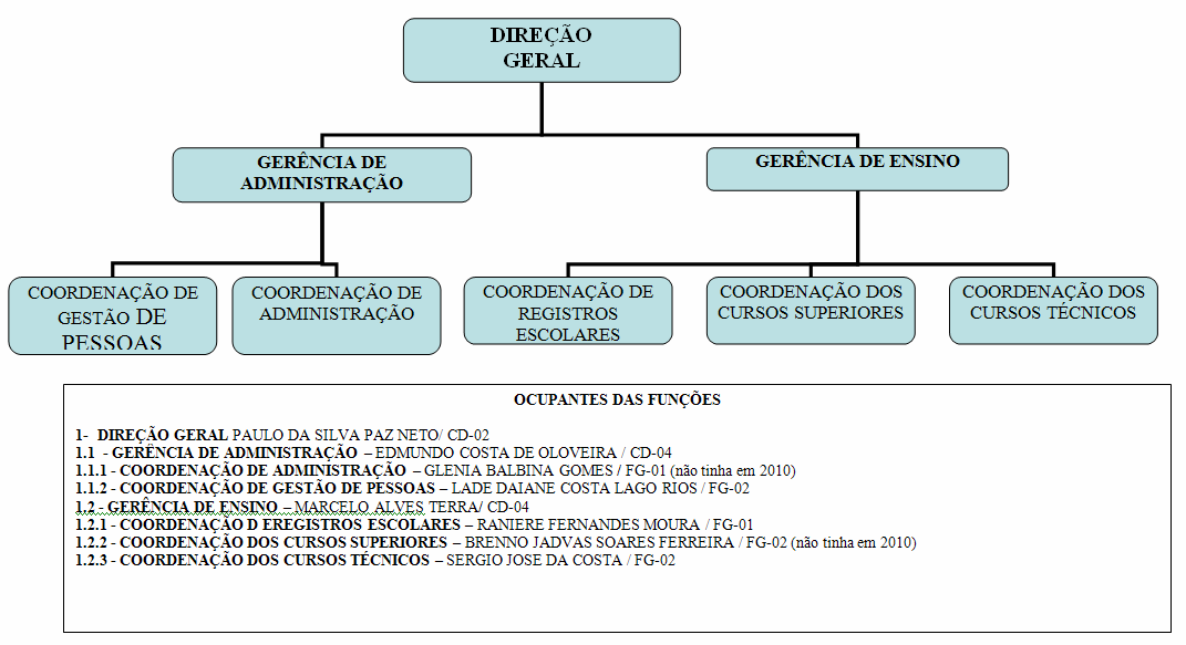 Organograma - Campus