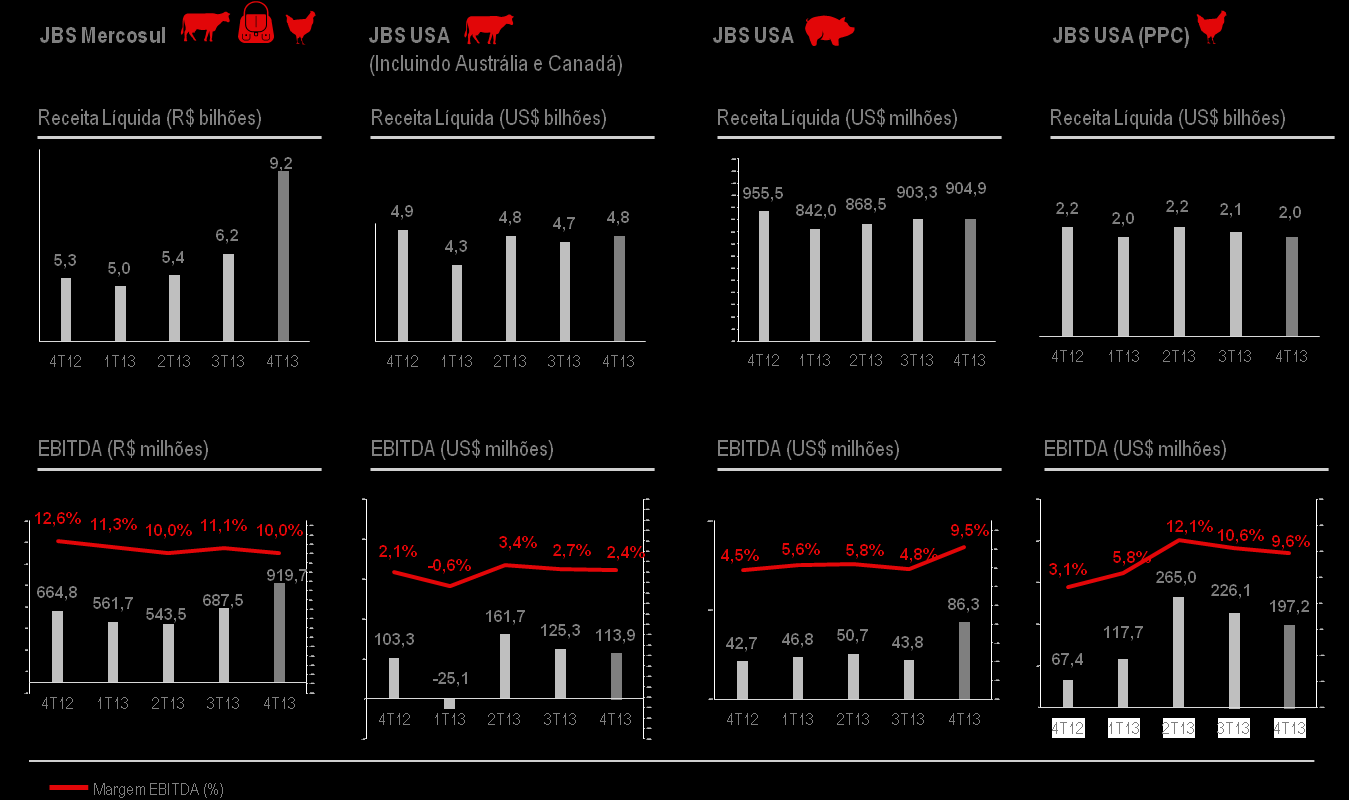 Análise dos Resultados Consolidados Análise dos Principais Indicadores Financeiros da JBS por Unidade de Negócio (em moeda local) 4T13 3T13 % 4T12 % 2013 2012 % Receita líquida JBS USA Carne Bovina