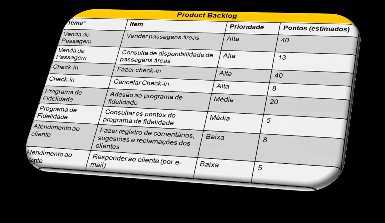 Framework Scrum: Artefatos SPRINT BACKLOG E SPRINT BURNDOWN: Exemplo Na reunião de Planejamento da Sprint, PO deverá apresentar a visão do produto, Product Backlog e seus Itens, comentando o nível de