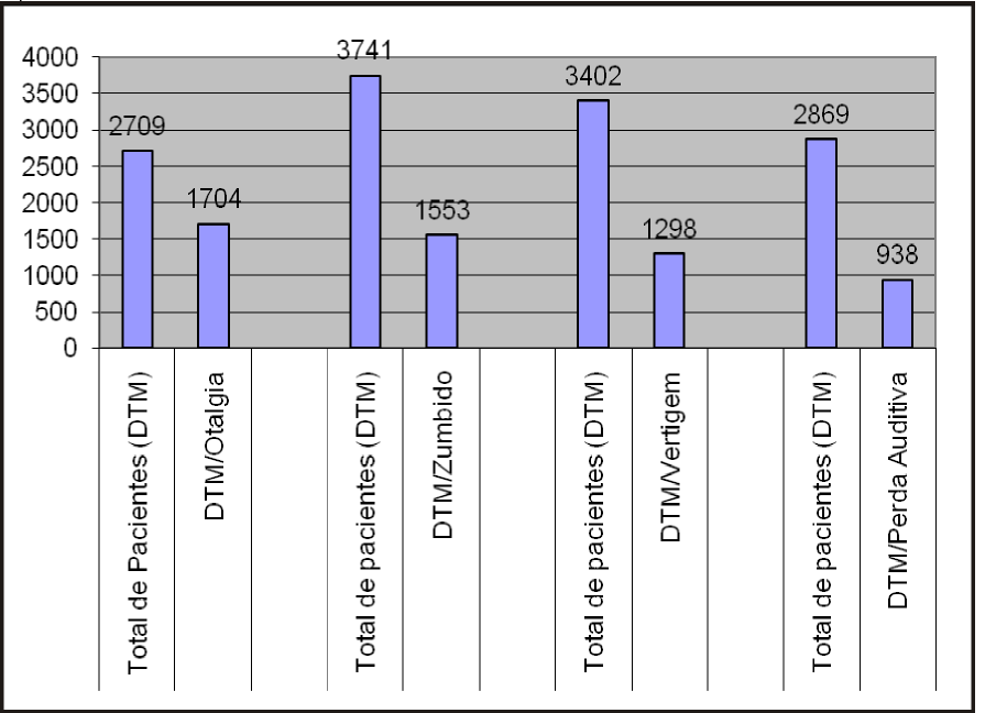 Tabela 1- Artigos selecionados para metanálise e percentual dos sintomas auditivos. Gráfico 1. Sintomas auditivos X DTMs.