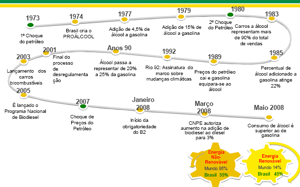 47 No Brasil, o desenvolvimento e os incentivos no uso de fontes verdes de energia é motivado pela sociedade e governo.