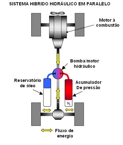 58 - Aceleração com acumulador e motor a combustão: A aceleração pode ser realizando usando energia hidráulica proveniente da bomba conectada ao motor a combustão e do acumulador hidráulico.