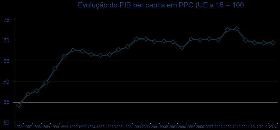 Portugal Convergência com os