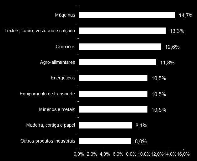 Fonte: INE - Instituto Nacional de Estatística Portugal Comércio externo: Exportações (2013) Distribuição