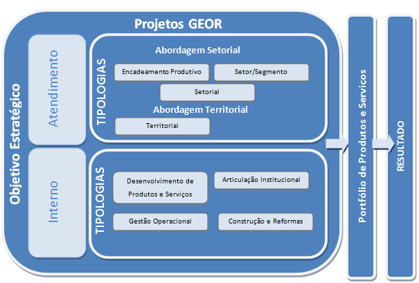 b) Desenvolvimento de Produtos e Serviços: relacionados ao desenvolvimento, melhoria e/ou disseminação de produtos, serviços e metodologias, em apoio ao atendimento do cliente Sebrae.