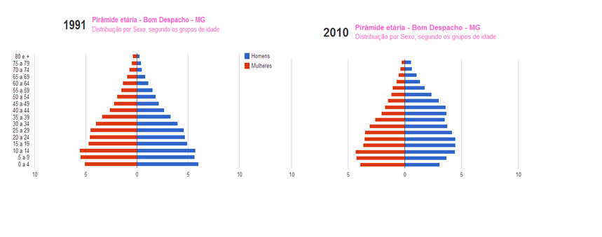 Fonte: Atlas, 2013 Figura 2 Pirâmide etária, Bom Despacho - MG, anos 1991/2010 Este nítido envelhecimento da população trouxe a Bom Despacho o fenômeno do bônus demográfico.