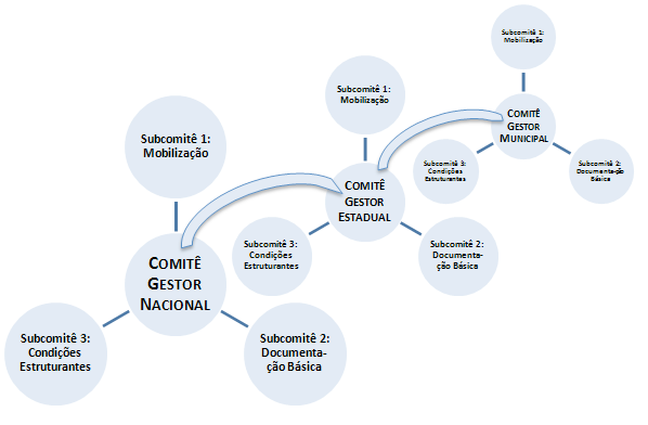 Por fim, o terceiro eixo, que contempla as ações estruturantes, tem como objetivo reestruturar o sistema brasileiro de registro civil de nascimento e revisar a legislação sobre o tema.