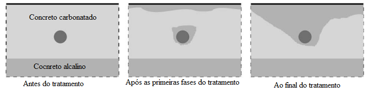 passado algum tempo, regiões realcalinizadas vão aumentando ao ponto em que se encontram no final do tratamento. Este processo é apresentado na Figura 3.