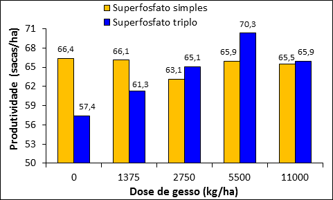 Efeito da fonte de S e gessagem na produtividade de